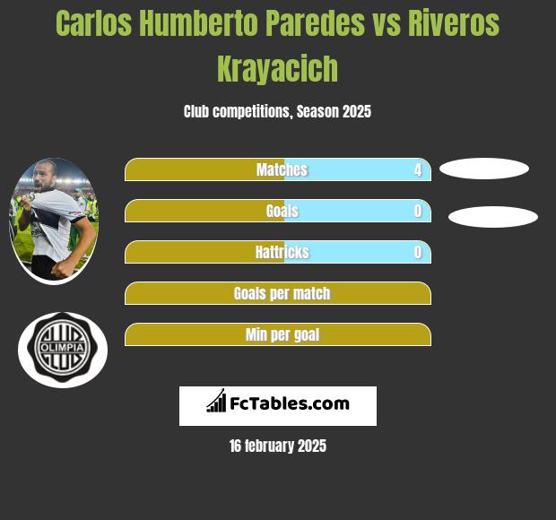 Carlos Humberto Paredes vs Riveros Krayacich h2h player stats