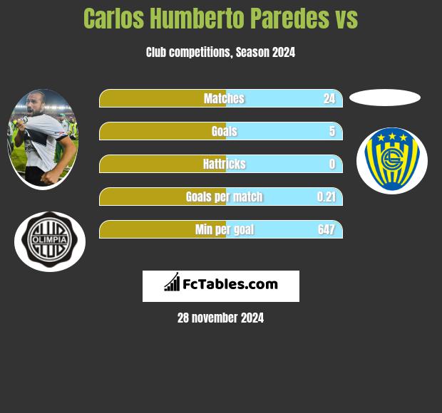 Carlos Humberto Paredes vs  h2h player stats