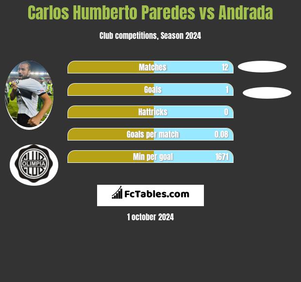 Carlos Humberto Paredes vs Andrada h2h player stats