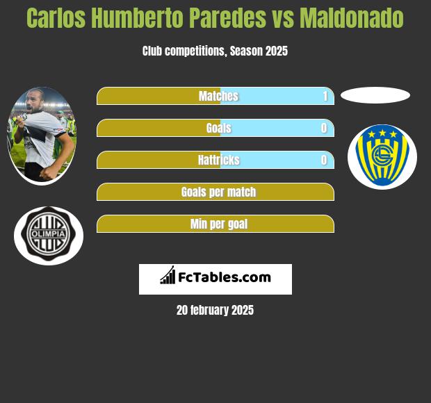 Carlos Humberto Paredes vs Maldonado h2h player stats