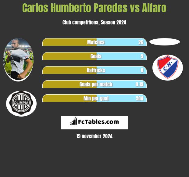 Carlos Humberto Paredes vs Alfaro h2h player stats