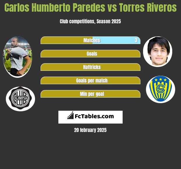 Carlos Humberto Paredes vs Torres Riveros h2h player stats