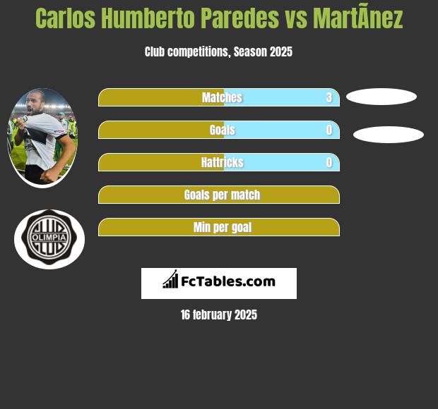 Carlos Humberto Paredes vs MartÃ­nez h2h player stats