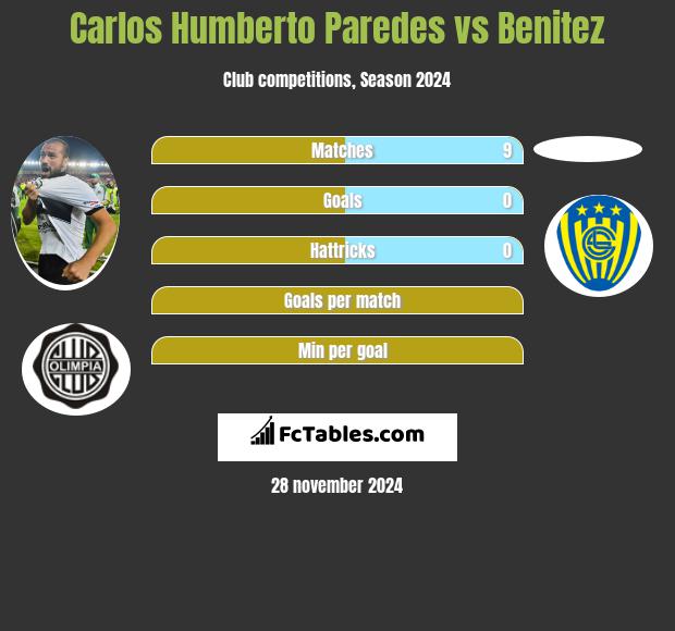 Carlos Humberto Paredes vs Benitez h2h player stats