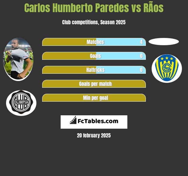 Carlos Humberto Paredes vs RÃ­os h2h player stats