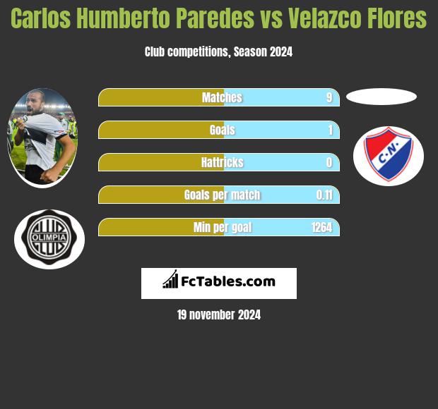 Carlos Humberto Paredes vs Velazco Flores h2h player stats