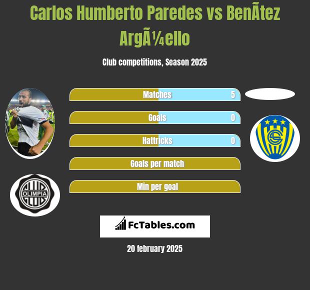 Carlos Humberto Paredes vs BenÃ­tez ArgÃ¼ello h2h player stats