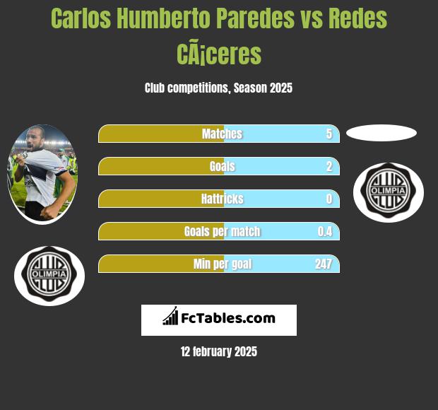 Carlos Humberto Paredes vs Redes CÃ¡ceres h2h player stats