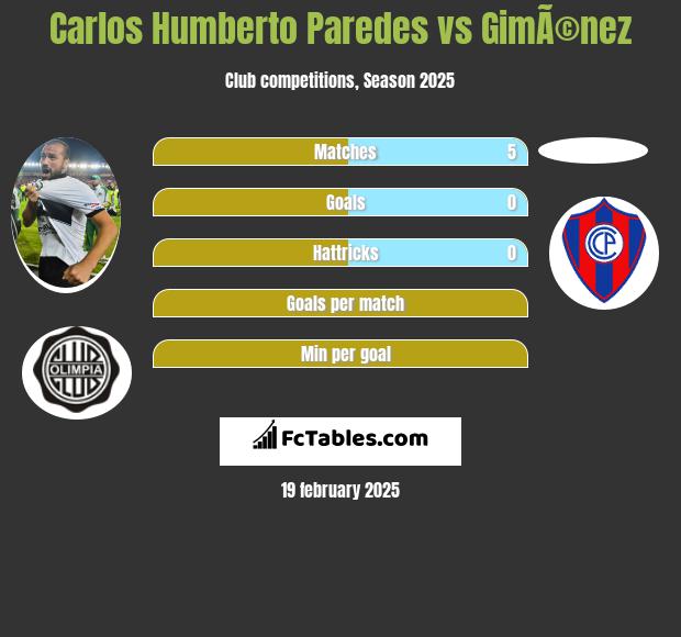 Carlos Humberto Paredes vs GimÃ©nez h2h player stats