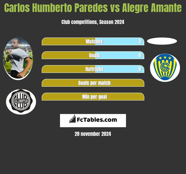 Carlos Humberto Paredes vs Alegre Amante h2h player stats