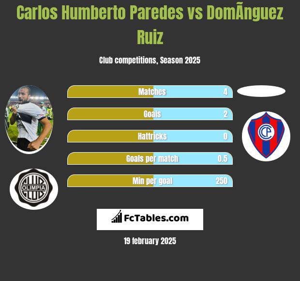 Carlos Humberto Paredes vs DomÃ­nguez Ruiz h2h player stats