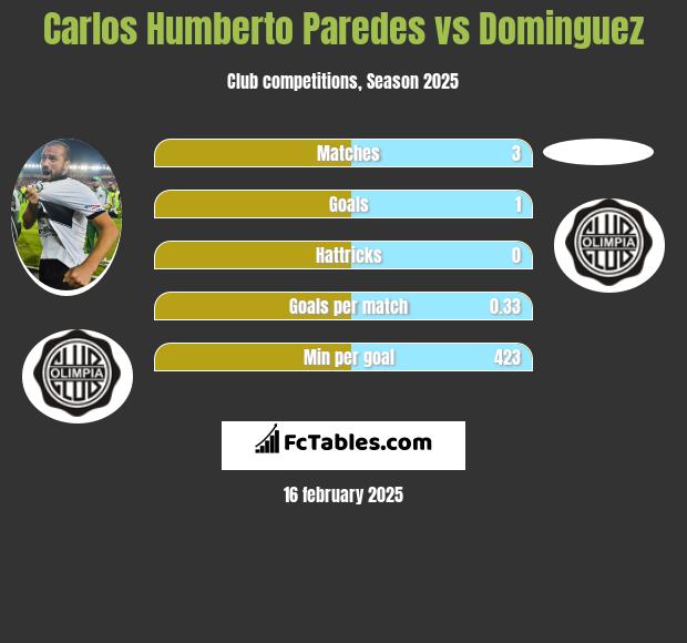 Carlos Humberto Paredes vs Dominguez h2h player stats