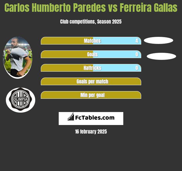 Carlos Humberto Paredes vs Ferreira Gallas h2h player stats