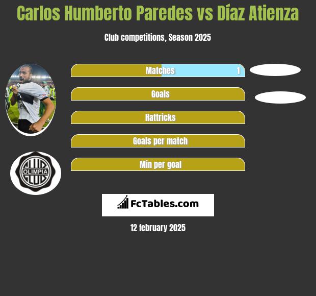 Carlos Humberto Paredes vs Díaz Atienza h2h player stats