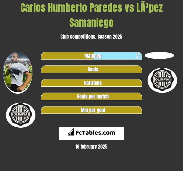 Carlos Humberto Paredes vs LÃ³pez Samaniego h2h player stats