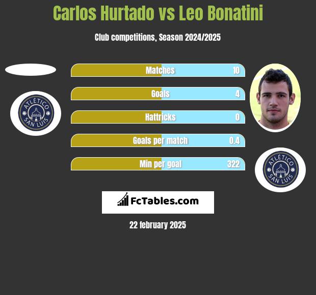 Carlos Hurtado vs Leo Bonatini h2h player stats