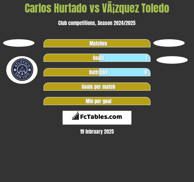 Carlos Hurtado vs VÃ¡zquez Toledo h2h player stats