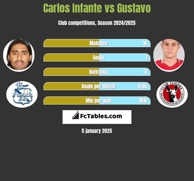 Carlos Infante vs Gustavo h2h player stats