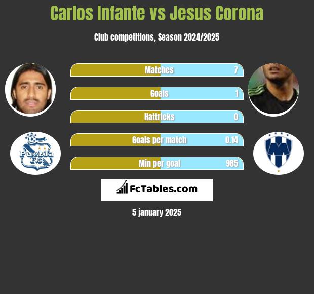 Carlos Infante vs Jesus Corona h2h player stats