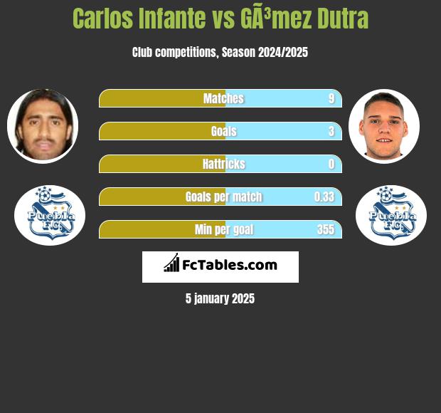 Carlos Infante vs GÃ³mez Dutra h2h player stats