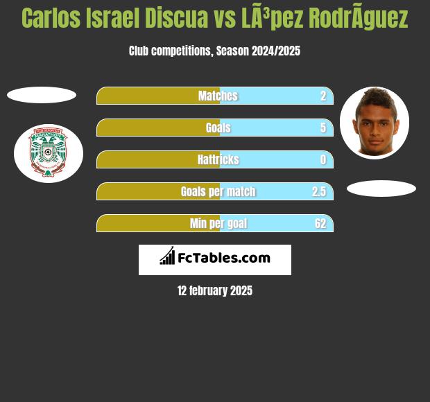 Carlos Israel Discua vs LÃ³pez RodrÃ­guez h2h player stats