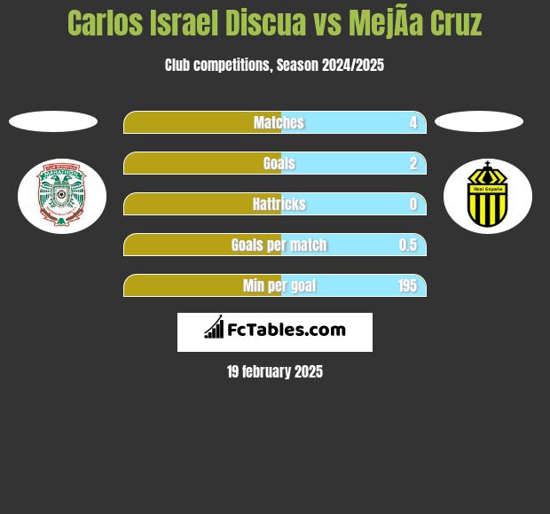 Carlos Israel Discua vs MejÃ­a Cruz h2h player stats