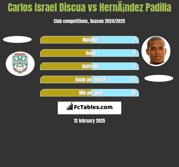 Carlos Israel Discua vs HernÃ¡ndez Padilla h2h player stats