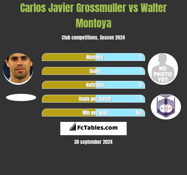 Carlos Javier Grossmuller vs Walter Montoya h2h player stats