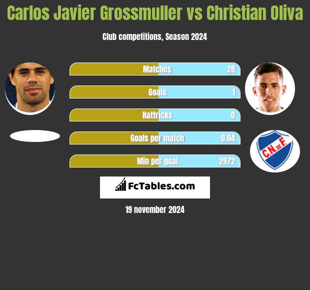 Carlos Javier Grossmuller vs Christian Oliva h2h player stats