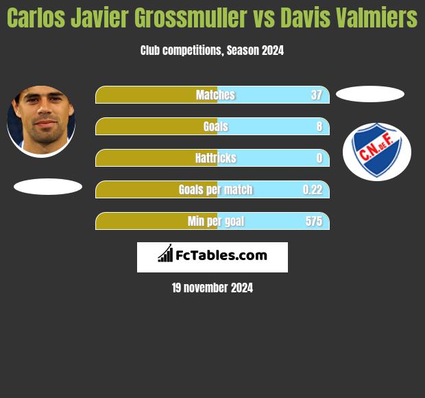 Carlos Javier Grossmuller vs Davis Valmiers h2h player stats