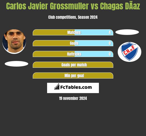 Carlos Javier Grossmuller vs Chagas DÃ­az h2h player stats