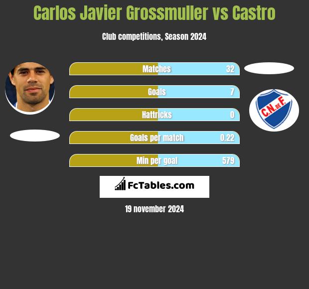 Carlos Javier Grossmuller vs Castro h2h player stats