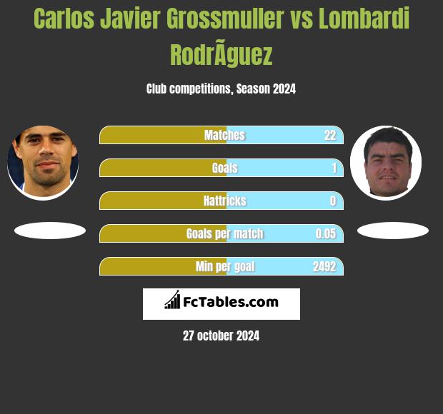 Carlos Javier Grossmuller vs Lombardi RodrÃ­guez h2h player stats