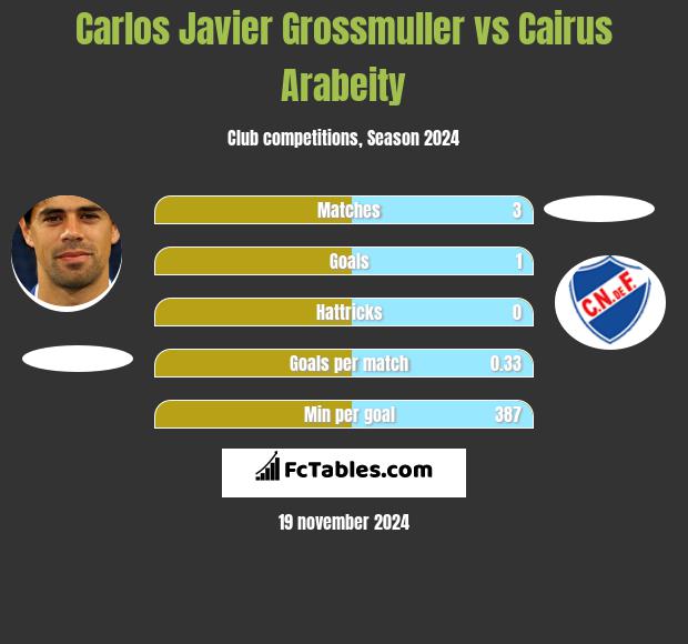 Carlos Javier Grossmuller vs Cairus Arabeity h2h player stats