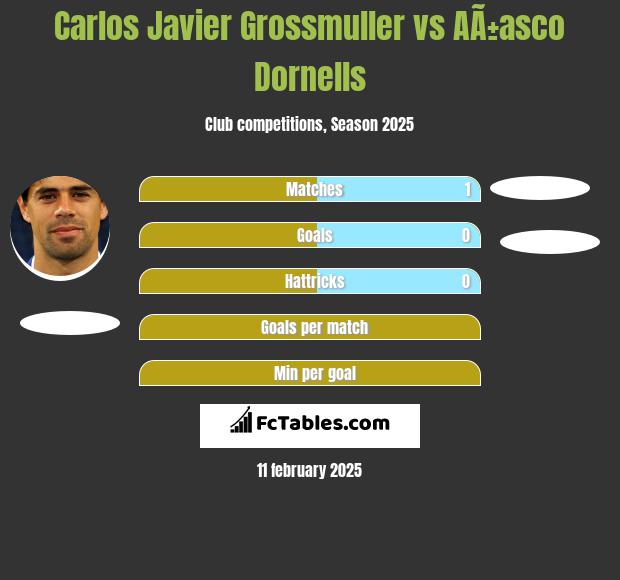 Carlos Javier Grossmuller vs AÃ±asco Dornells h2h player stats