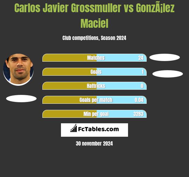 Carlos Javier Grossmuller vs GonzÃ¡lez Maciel h2h player stats