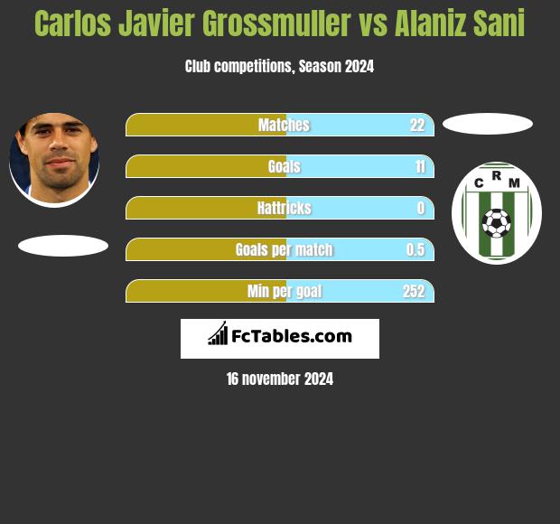 Carlos Javier Grossmuller vs Alaniz Sani h2h player stats