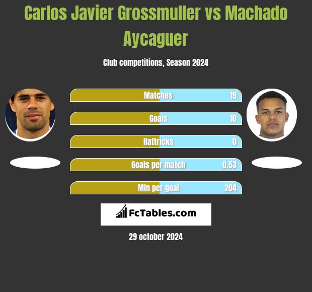 Carlos Javier Grossmuller vs Machado Aycaguer h2h player stats