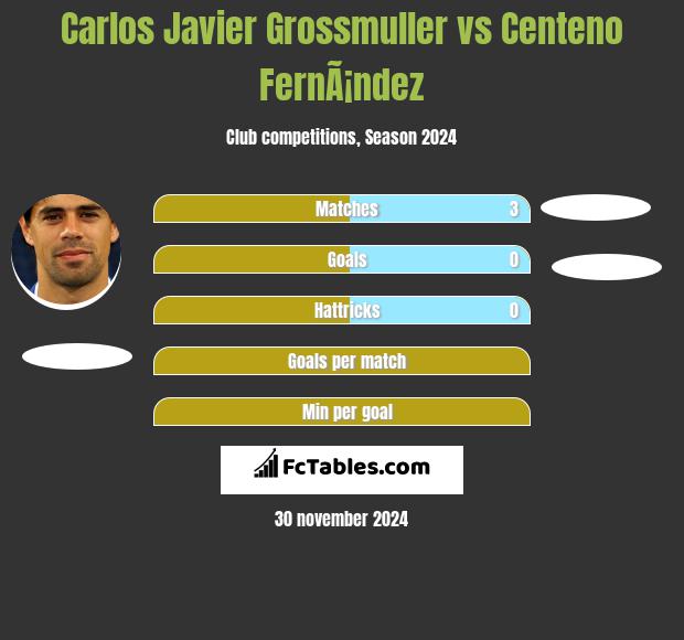 Carlos Javier Grossmuller vs Centeno FernÃ¡ndez h2h player stats