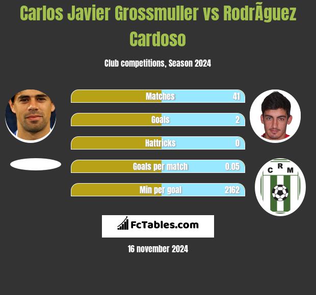 Carlos Javier Grossmuller vs RodrÃ­guez Cardoso h2h player stats