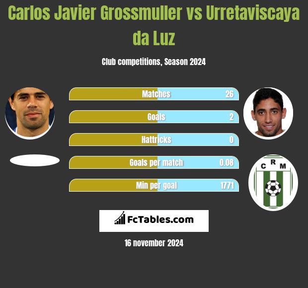 Carlos Javier Grossmuller vs Urretaviscaya da Luz h2h player stats