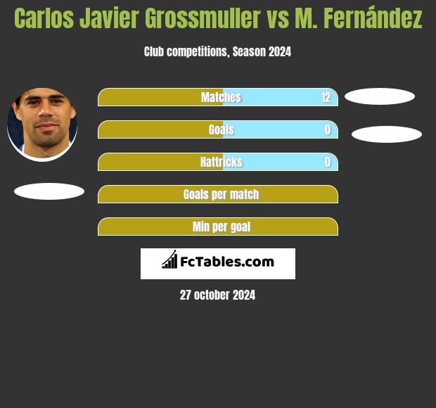 Carlos Javier Grossmuller vs M. Fernández h2h player stats