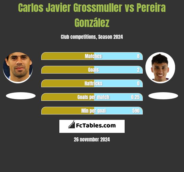 Carlos Javier Grossmuller vs Pereira González h2h player stats