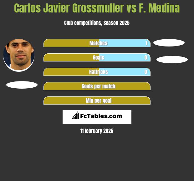 Carlos Javier Grossmuller vs F. Medina h2h player stats