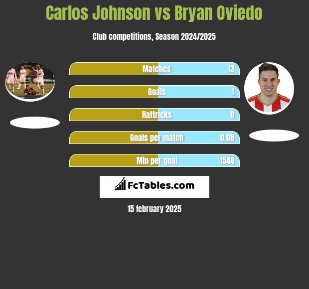 Carlos Johnson vs Bryan Oviedo h2h player stats