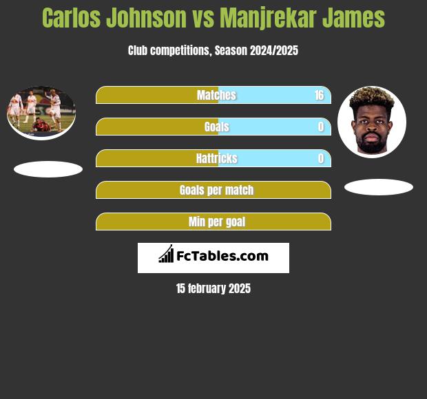 Carlos Johnson vs Manjrekar James h2h player stats