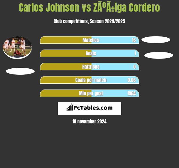 Carlos Johnson vs ZÃºÃ±iga Cordero h2h player stats