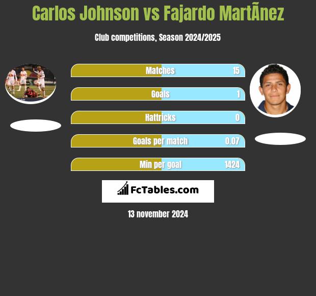 Carlos Johnson vs Fajardo MartÃ­nez h2h player stats