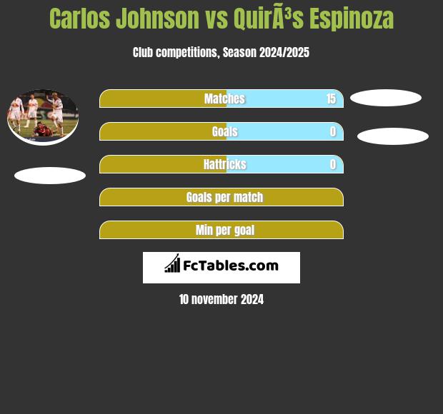 Carlos Johnson vs QuirÃ³s Espinoza h2h player stats