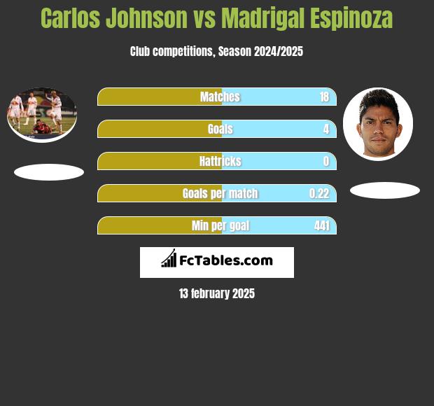 Carlos Johnson vs Madrigal Espinoza h2h player stats